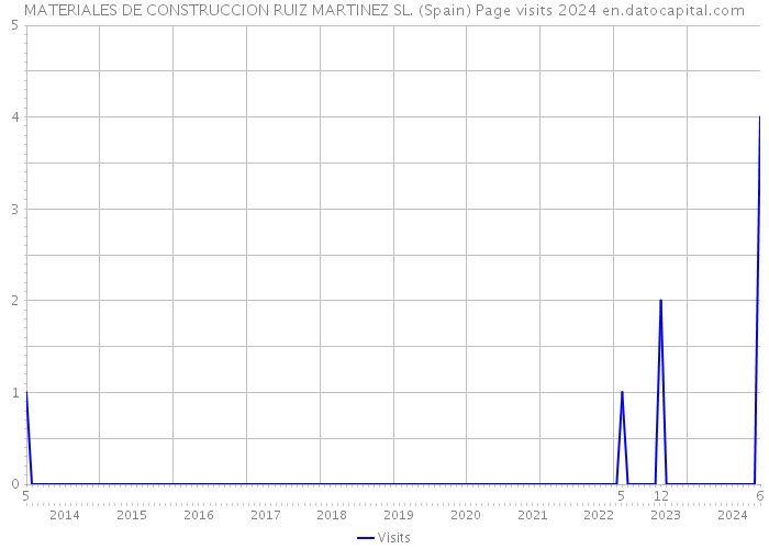 MATERIALES DE CONSTRUCCION RUIZ MARTINEZ SL. (Spain) Page visits 2024 
