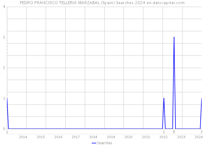 PEDRO FRANCISCO TELLERIA IBARZABAL (Spain) Searches 2024 