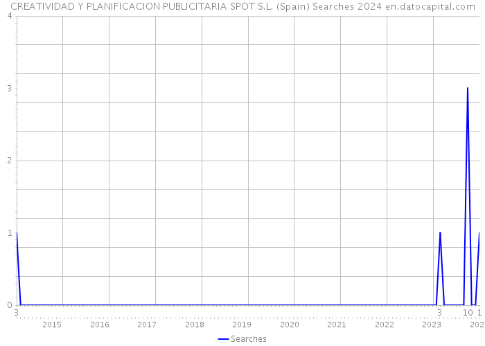 CREATIVIDAD Y PLANIFICACION PUBLICITARIA SPOT S.L. (Spain) Searches 2024 
