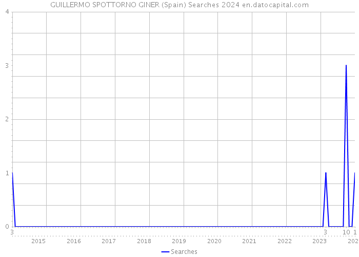 GUILLERMO SPOTTORNO GINER (Spain) Searches 2024 
