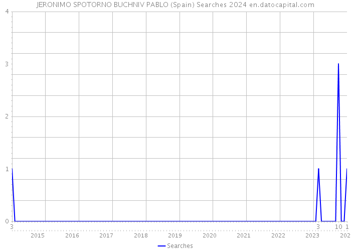 JERONIMO SPOTORNO BUCHNIV PABLO (Spain) Searches 2024 