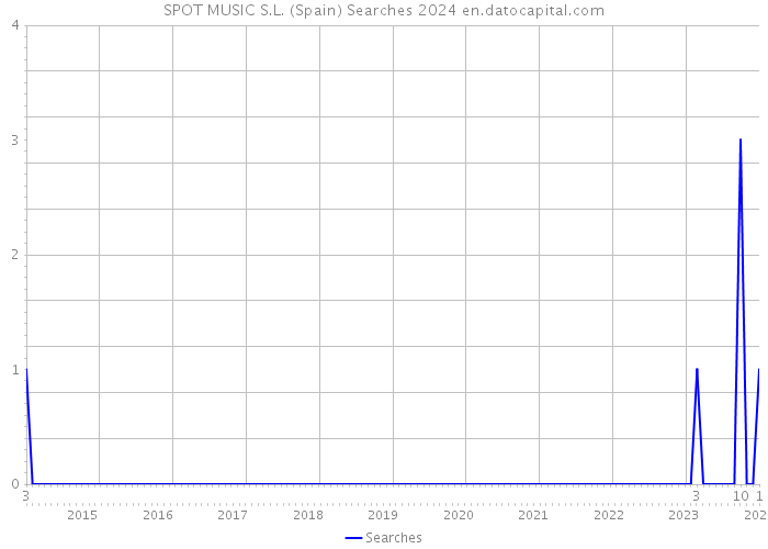 SPOT MUSIC S.L. (Spain) Searches 2024 