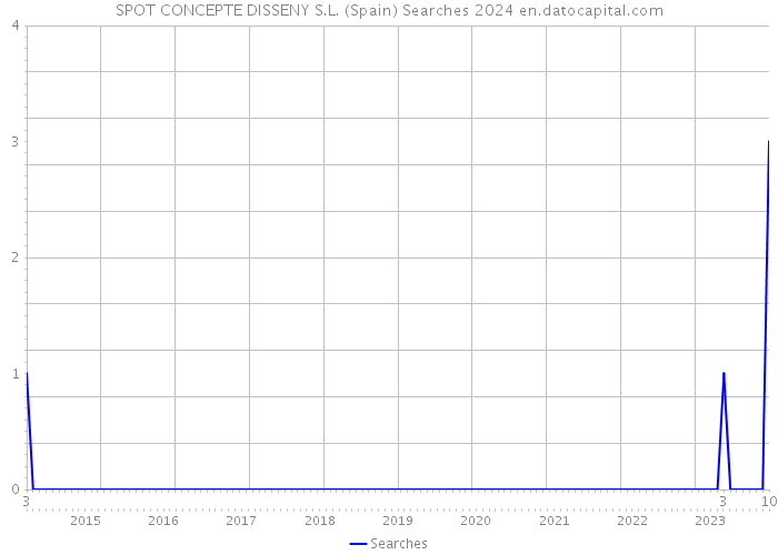 SPOT CONCEPTE DISSENY S.L. (Spain) Searches 2024 