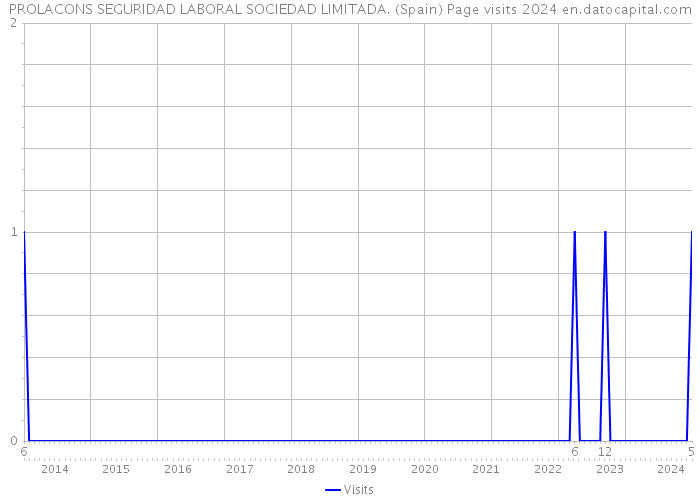 PROLACONS SEGURIDAD LABORAL SOCIEDAD LIMITADA. (Spain) Page visits 2024 