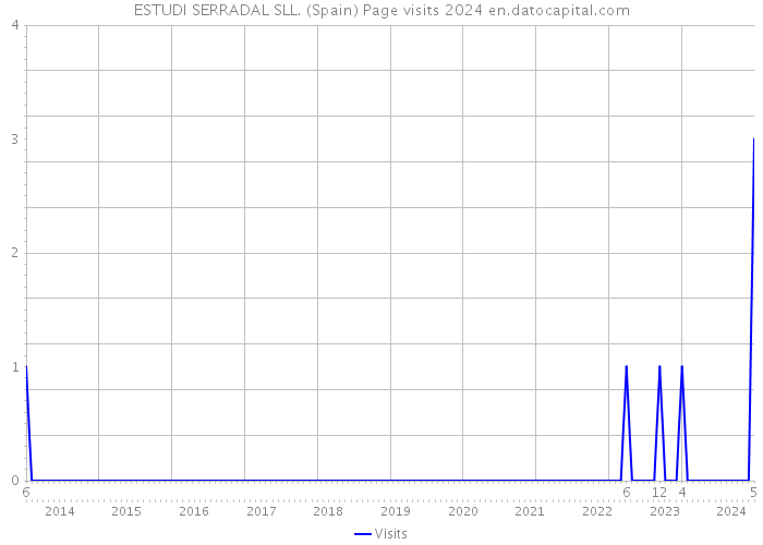 ESTUDI SERRADAL SLL. (Spain) Page visits 2024 