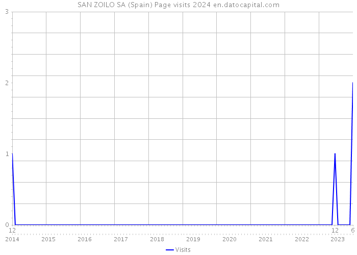 SAN ZOILO SA (Spain) Page visits 2024 