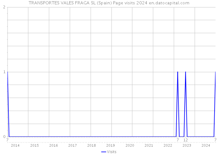 TRANSPORTES VALES FRAGA SL (Spain) Page visits 2024 