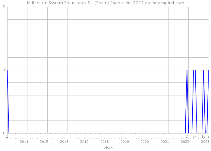 Millenium System Soluciones S.L (Spain) Page visits 2024 