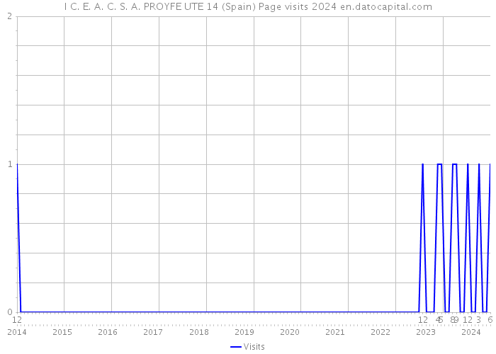 I C. E. A. C. S. A. PROYFE UTE 14 (Spain) Page visits 2024 