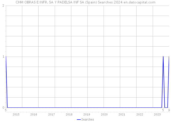 CHM OBRAS E INFR. SA Y PADELSA INF SA (Spain) Searches 2024 