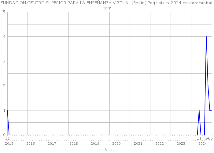 FUNDACION CENTRO SUPERIOR PARA LA ENSEÑANZA VIRTUAL (Spain) Page visits 2024 