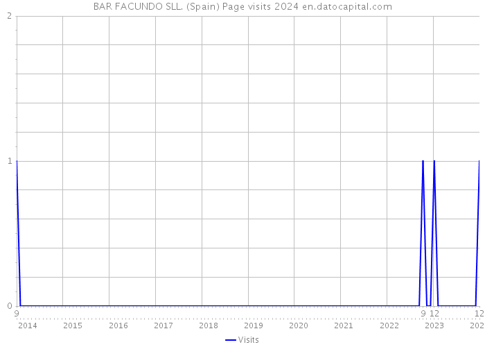 BAR FACUNDO SLL. (Spain) Page visits 2024 