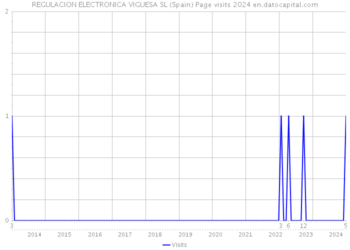 REGULACION ELECTRONICA VIGUESA SL (Spain) Page visits 2024 