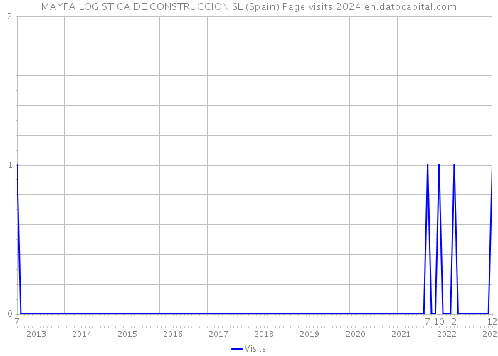 MAYFA LOGISTICA DE CONSTRUCCION SL (Spain) Page visits 2024 