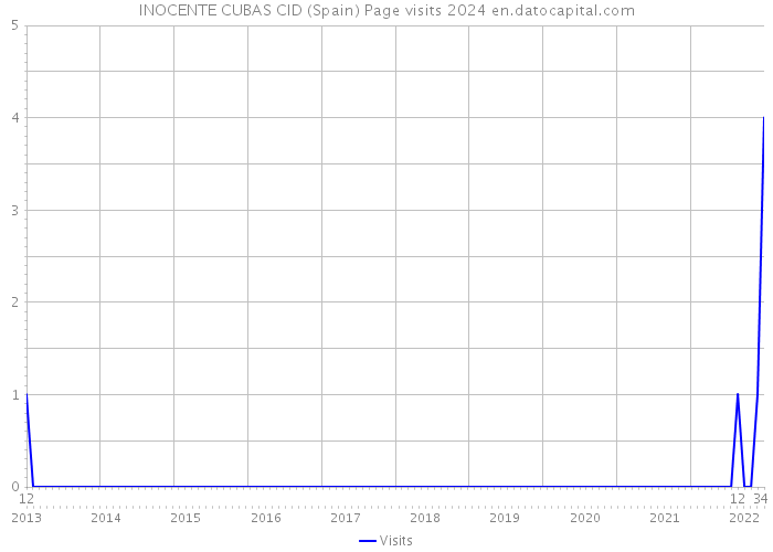 INOCENTE CUBAS CID (Spain) Page visits 2024 