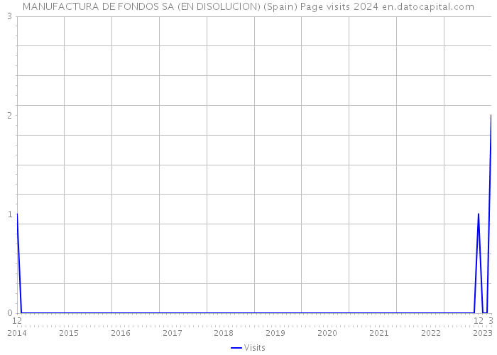 MANUFACTURA DE FONDOS SA (EN DISOLUCION) (Spain) Page visits 2024 