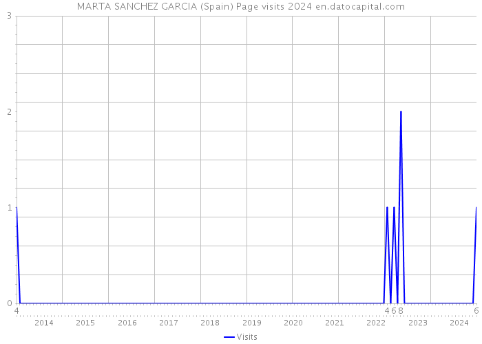 MARTA SANCHEZ GARCIA (Spain) Page visits 2024 