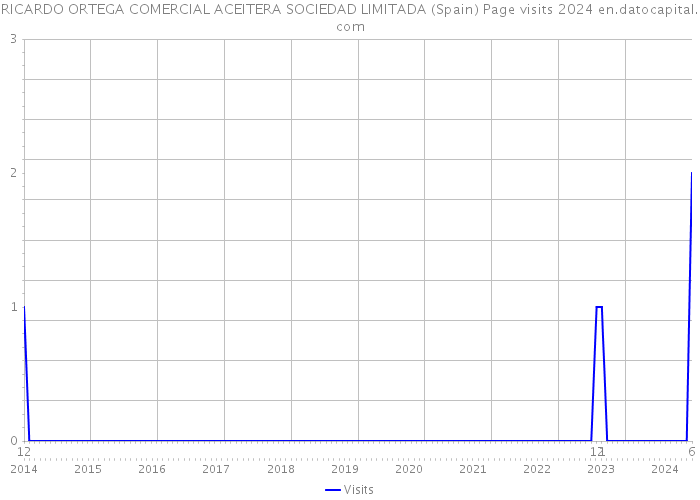 RICARDO ORTEGA COMERCIAL ACEITERA SOCIEDAD LIMITADA (Spain) Page visits 2024 