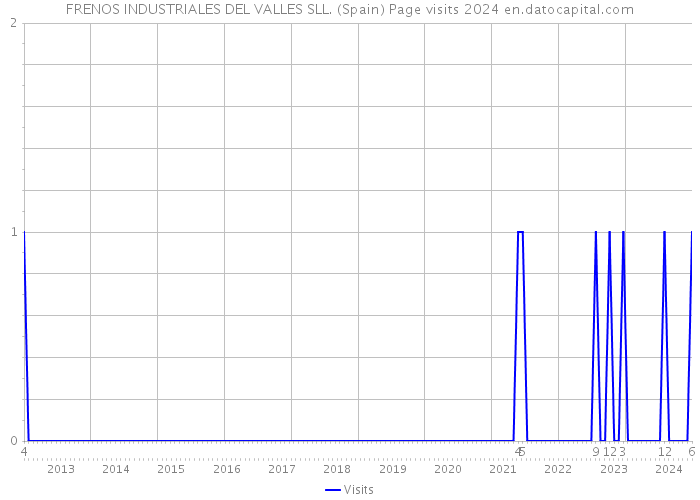 FRENOS INDUSTRIALES DEL VALLES SLL. (Spain) Page visits 2024 