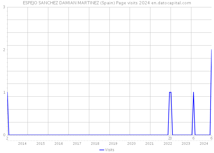 ESPEJO SANCHEZ DAMIAN MARTINEZ (Spain) Page visits 2024 