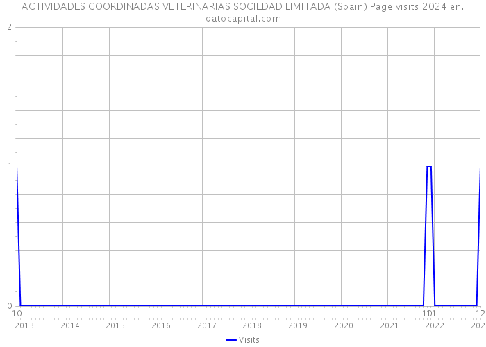 ACTIVIDADES COORDINADAS VETERINARIAS SOCIEDAD LIMITADA (Spain) Page visits 2024 