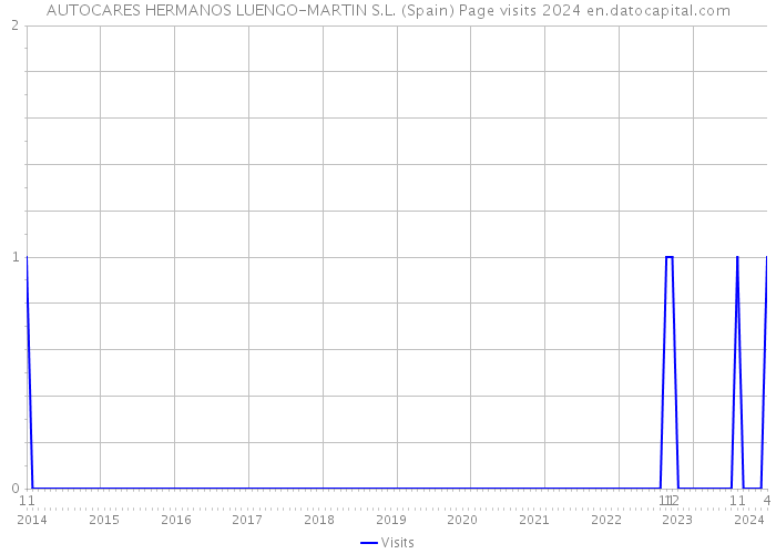 AUTOCARES HERMANOS LUENGO-MARTIN S.L. (Spain) Page visits 2024 