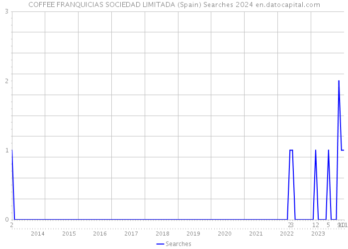 COFFEE FRANQUICIAS SOCIEDAD LIMITADA (Spain) Searches 2024 
