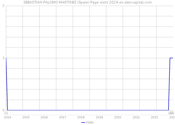 SEBASTIAN PALOMO MARTINEZ (Spain) Page visits 2024 