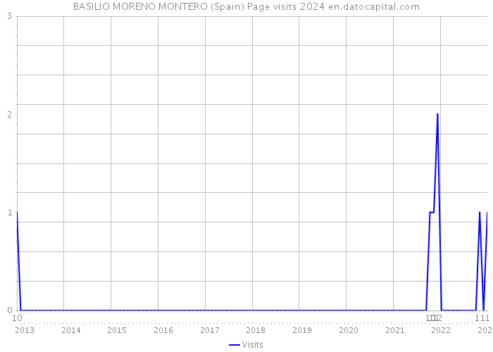 BASILIO MORENO MONTERO (Spain) Page visits 2024 