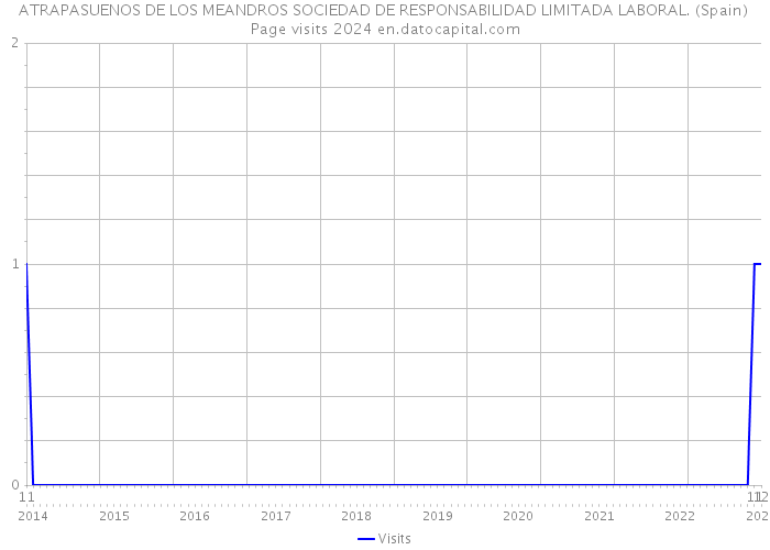 ATRAPASUENOS DE LOS MEANDROS SOCIEDAD DE RESPONSABILIDAD LIMITADA LABORAL. (Spain) Page visits 2024 