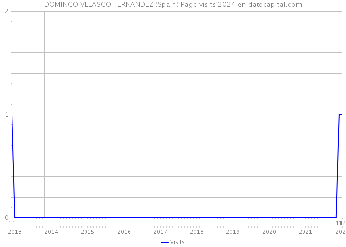 DOMINGO VELASCO FERNANDEZ (Spain) Page visits 2024 