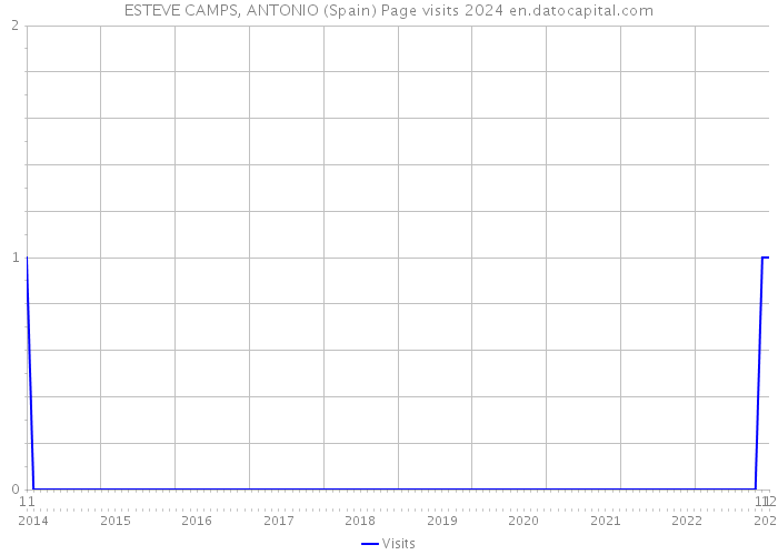 ESTEVE CAMPS, ANTONIO (Spain) Page visits 2024 