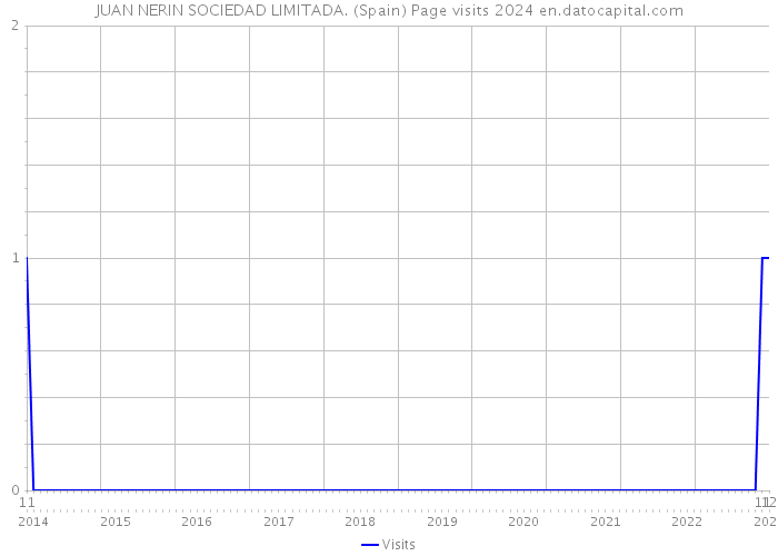 JUAN NERIN SOCIEDAD LIMITADA. (Spain) Page visits 2024 