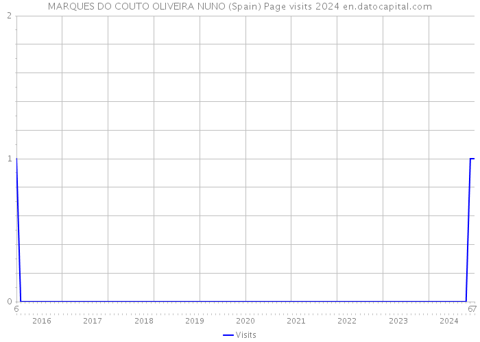 MARQUES DO COUTO OLIVEIRA NUNO (Spain) Page visits 2024 