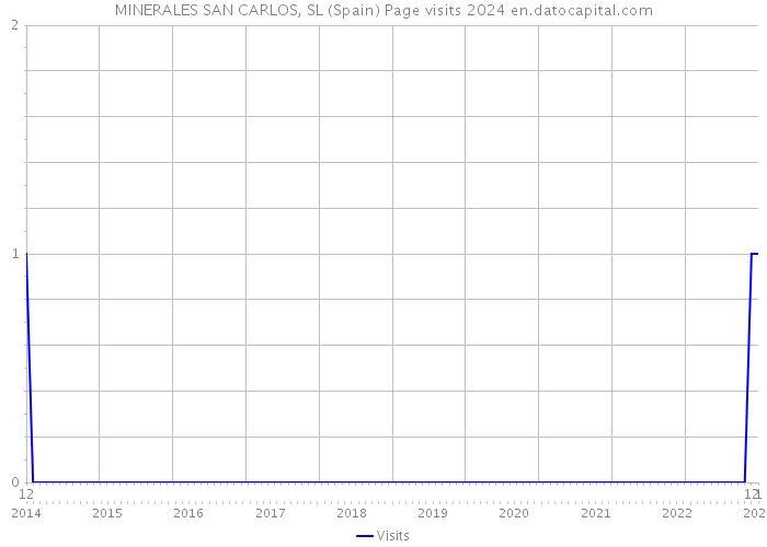 MINERALES SAN CARLOS, SL (Spain) Page visits 2024 