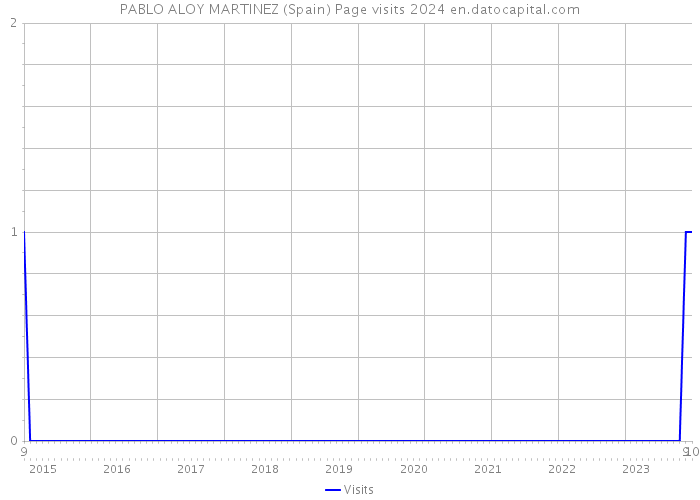 PABLO ALOY MARTINEZ (Spain) Page visits 2024 