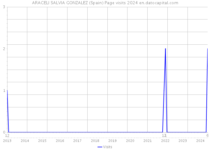 ARACELI SALVIA GONZALEZ (Spain) Page visits 2024 