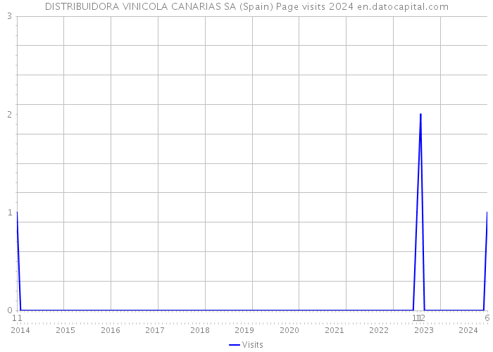 DISTRIBUIDORA VINICOLA CANARIAS SA (Spain) Page visits 2024 