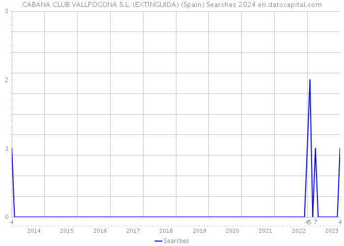 CABANA CLUB VALLFOGONA S.L. (EXTINGUIDA) (Spain) Searches 2024 