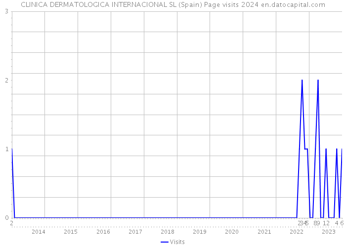 CLINICA DERMATOLOGICA INTERNACIONAL SL (Spain) Page visits 2024 