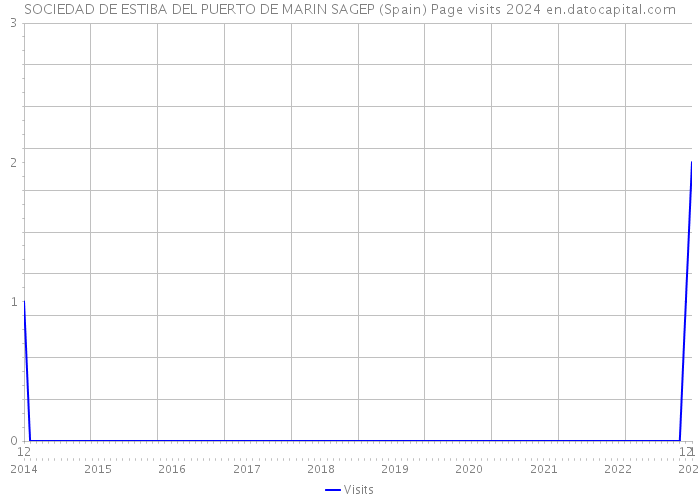 SOCIEDAD DE ESTIBA DEL PUERTO DE MARIN SAGEP (Spain) Page visits 2024 