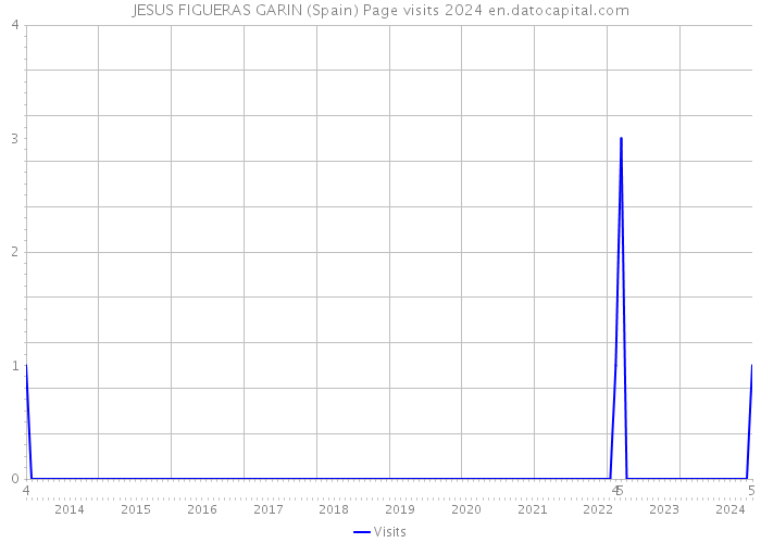 JESUS FIGUERAS GARIN (Spain) Page visits 2024 