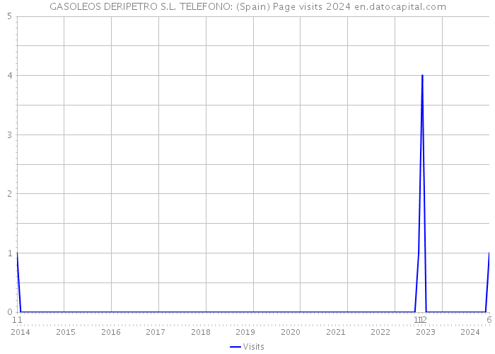 GASOLEOS DERIPETRO S.L. TELEFONO: (Spain) Page visits 2024 