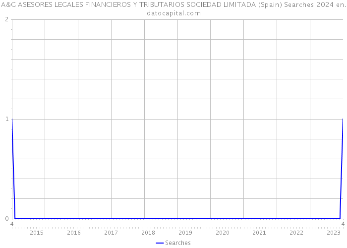 A&G ASESORES LEGALES FINANCIEROS Y TRIBUTARIOS SOCIEDAD LIMITADA (Spain) Searches 2024 