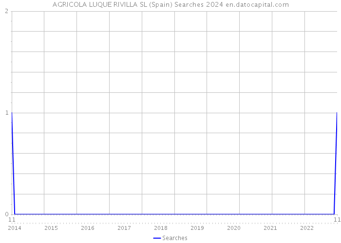 AGRICOLA LUQUE RIVILLA SL (Spain) Searches 2024 