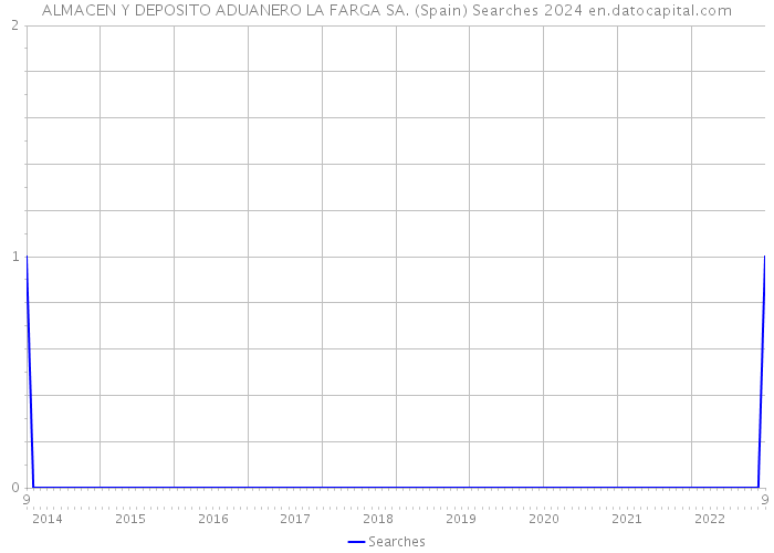 ALMACEN Y DEPOSITO ADUANERO LA FARGA SA. (Spain) Searches 2024 