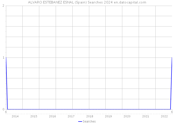 ALVARO ESTEBANEZ ESNAL (Spain) Searches 2024 