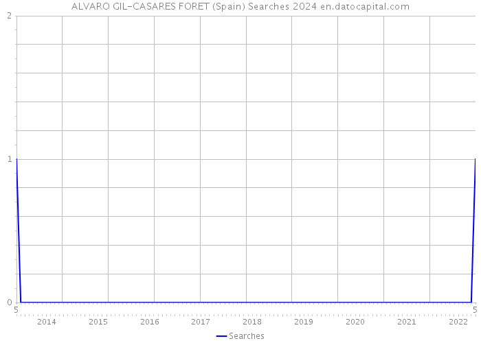 ALVARO GIL-CASARES FORET (Spain) Searches 2024 