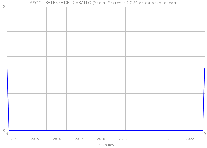 ASOC UBETENSE DEL CABALLO (Spain) Searches 2024 