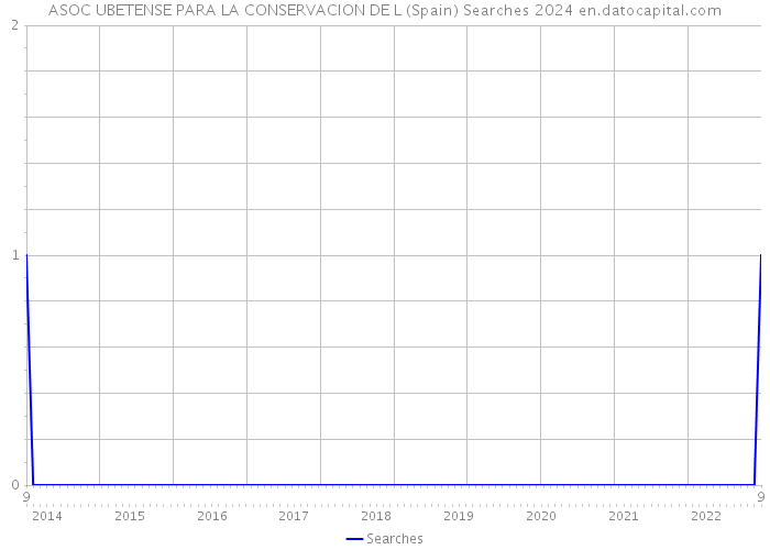 ASOC UBETENSE PARA LA CONSERVACION DE L (Spain) Searches 2024 